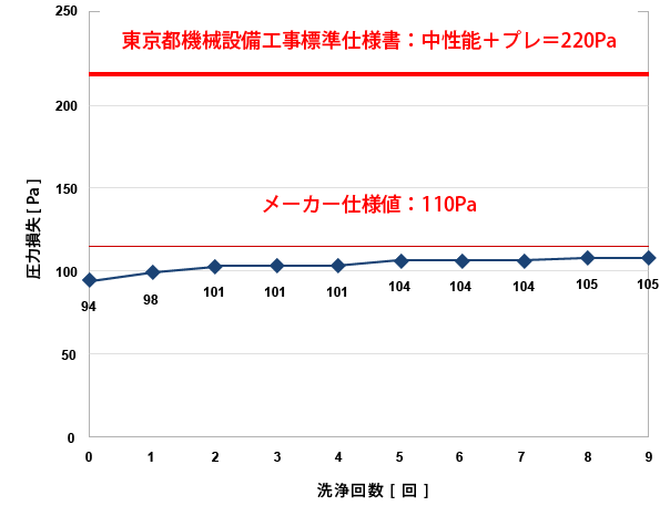 圧力損失及び圧力損失回復率のグラフ