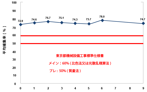 平均粒子捕集率のグラフ